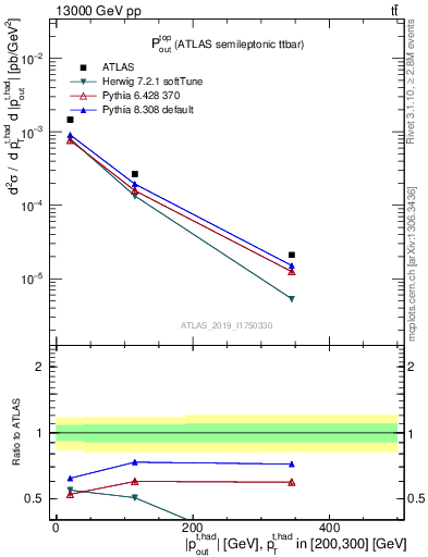 Plot of top.pout in 13000 GeV pp collisions