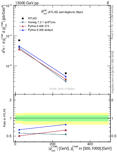 Plot of top.pout in 13000 GeV pp collisions