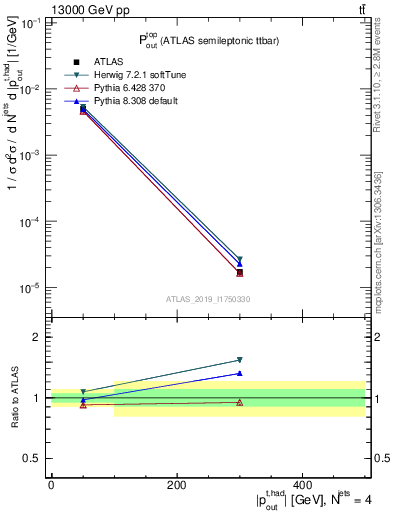 Plot of top.pout in 13000 GeV pp collisions