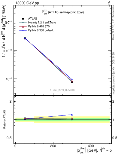 Plot of top.pout in 13000 GeV pp collisions