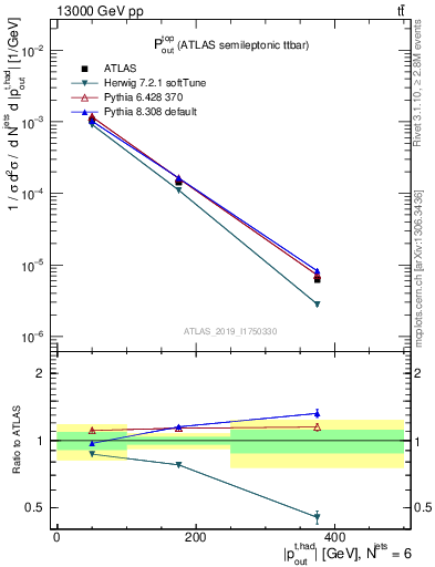 Plot of top.pout in 13000 GeV pp collisions