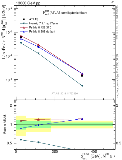 Plot of top.pout in 13000 GeV pp collisions