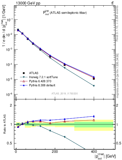 Plot of top.pout in 13000 GeV pp collisions