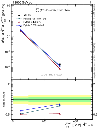 Plot of top.pout in 13000 GeV pp collisions