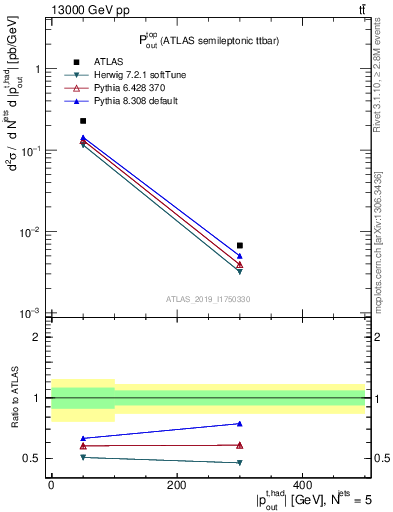 Plot of top.pout in 13000 GeV pp collisions