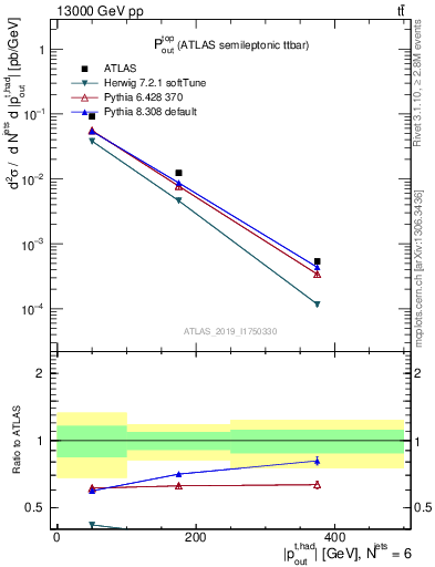 Plot of top.pout in 13000 GeV pp collisions