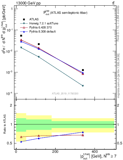 Plot of top.pout in 13000 GeV pp collisions