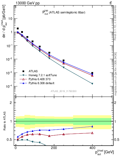 Plot of top.pout in 13000 GeV pp collisions