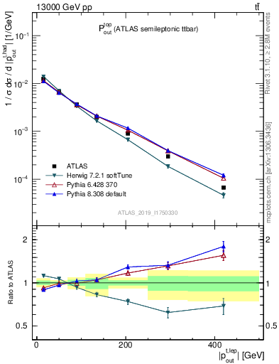 Plot of top.pout in 13000 GeV pp collisions