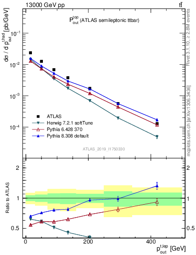 Plot of top.pout in 13000 GeV pp collisions