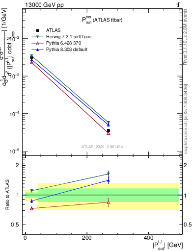 Plot of top.pout in 13000 GeV pp collisions