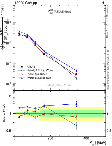 Plot of top.pout in 13000 GeV pp collisions