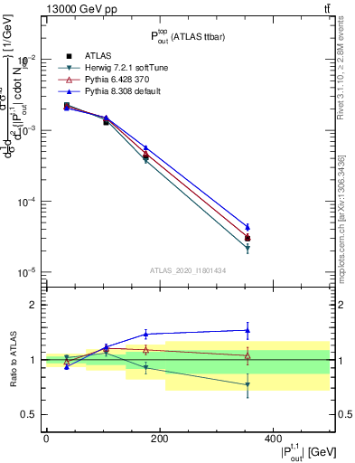 Plot of top.pout in 13000 GeV pp collisions