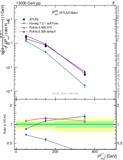 Plot of top.pout in 13000 GeV pp collisions