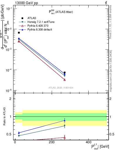 Plot of top.pout in 13000 GeV pp collisions