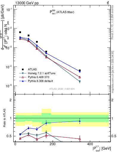 Plot of top.pout in 13000 GeV pp collisions