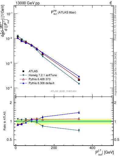 Plot of top.pout in 13000 GeV pp collisions