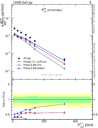 Plot of top.pout in 13000 GeV pp collisions