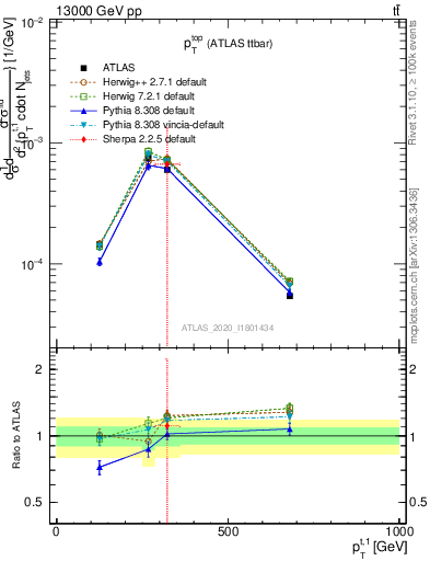 Plot of top.pt in 13000 GeV pp collisions