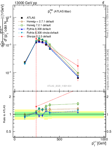 Plot of top.pt in 13000 GeV pp collisions