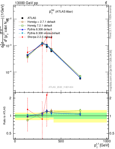 Plot of top.pt in 13000 GeV pp collisions