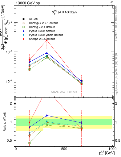 Plot of top.pt in 13000 GeV pp collisions