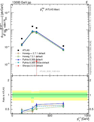 Plot of top.pt in 13000 GeV pp collisions