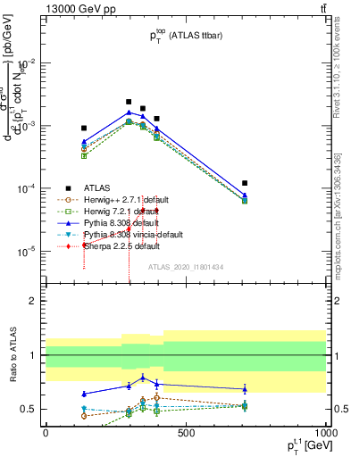 Plot of top.pt in 13000 GeV pp collisions