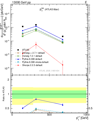 Plot of top.pt in 13000 GeV pp collisions