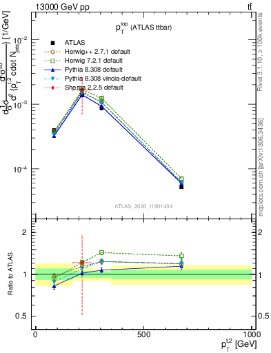 Plot of top.pt in 13000 GeV pp collisions