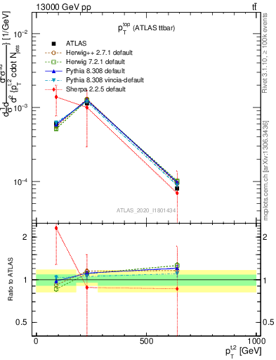 Plot of top.pt in 13000 GeV pp collisions