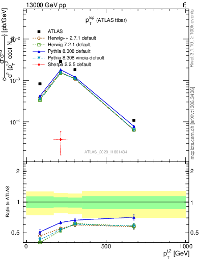 Plot of top.pt in 13000 GeV pp collisions