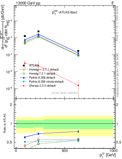 Plot of top.pt in 13000 GeV pp collisions