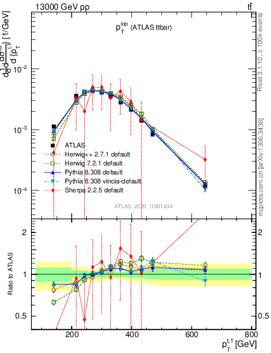 Plot of top.pt in 13000 GeV pp collisions