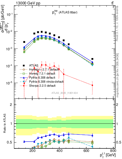 Plot of top.pt in 13000 GeV pp collisions