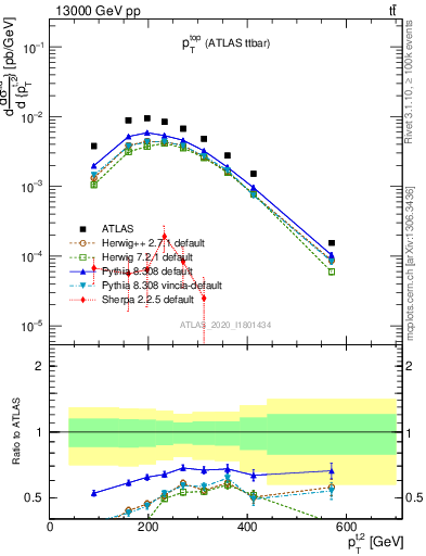 Plot of top.pt in 13000 GeV pp collisions