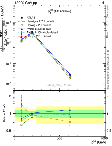 Plot of top.pt in 13000 GeV pp collisions