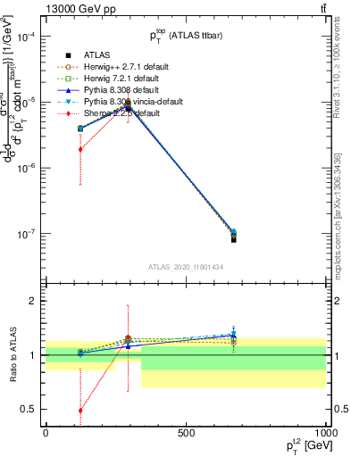 Plot of top.pt in 13000 GeV pp collisions