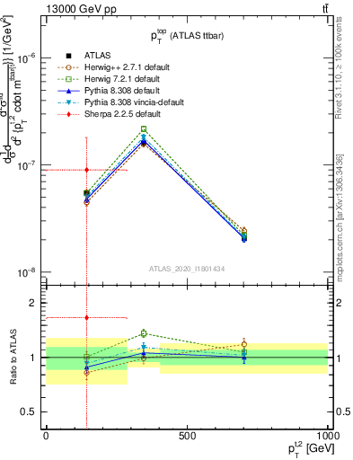 Plot of top.pt in 13000 GeV pp collisions