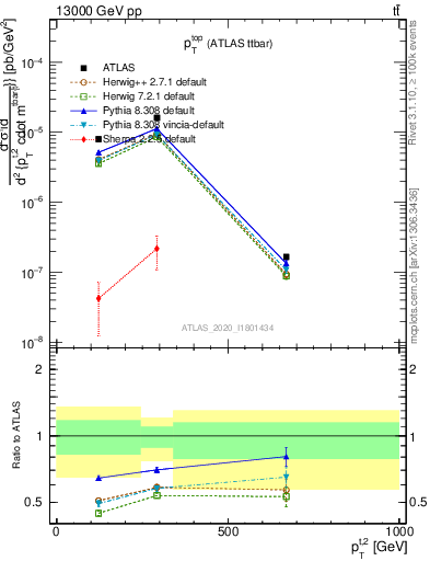 Plot of top.pt in 13000 GeV pp collisions