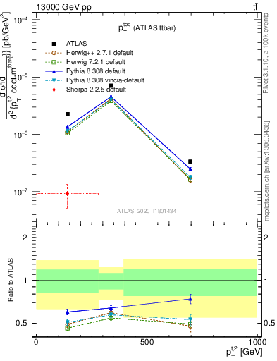 Plot of top.pt in 13000 GeV pp collisions