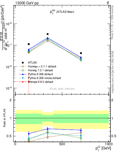 Plot of top.pt in 13000 GeV pp collisions