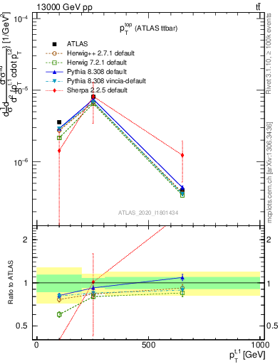 Plot of top.pt in 13000 GeV pp collisions