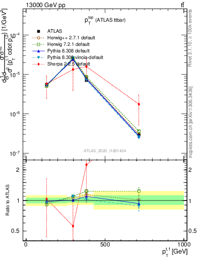 Plot of top.pt in 13000 GeV pp collisions