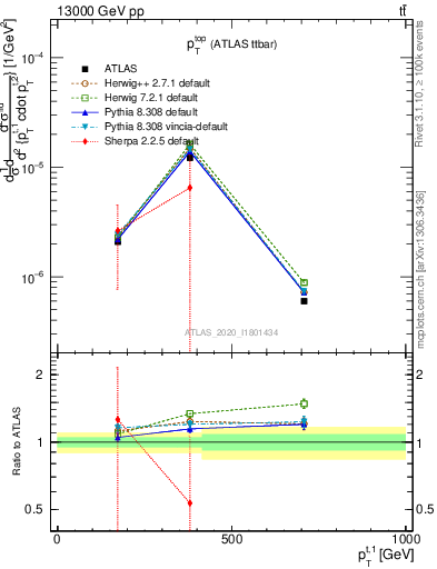 Plot of top.pt in 13000 GeV pp collisions