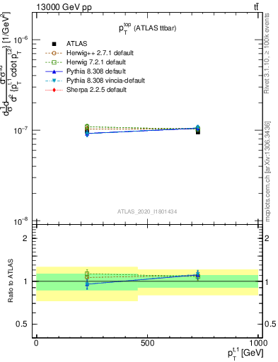 Plot of top.pt in 13000 GeV pp collisions