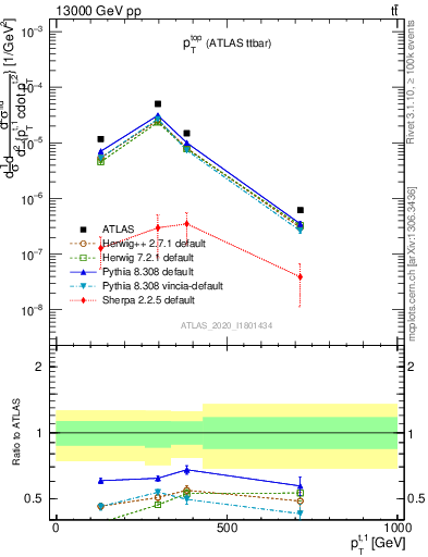 Plot of top.pt in 13000 GeV pp collisions