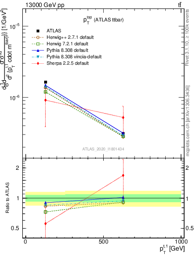 Plot of top.pt in 13000 GeV pp collisions