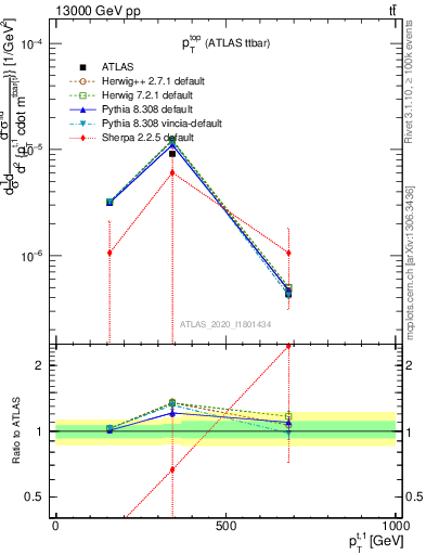 Plot of top.pt in 13000 GeV pp collisions