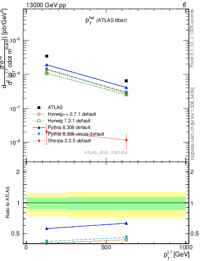 Plot of top.pt in 13000 GeV pp collisions